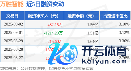 开yun体育网万胜智能（300882）融资买入4099.78万元-云yun开·体育全站app(kaiyun)(中国)官方网站 登录入口